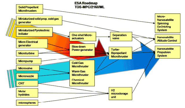 MicroSpace Roadmap Endorsed by ESA